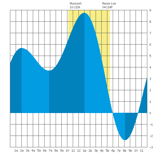 Ukolnoi Island tide chart for Friday, January 2, 2026