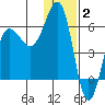 Ukolnoi Island tide chart for Friday, January 2, 2026