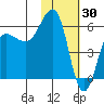 Ukolnoi Island tide chart for Friday, January 30, 2026