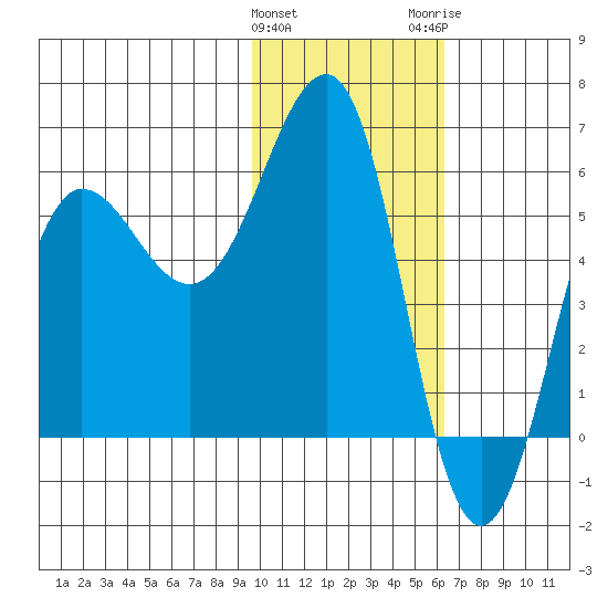 Ukolnoi Island tide chart for Saturday, January 31, 2026