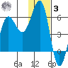 Ukolnoi Island tide chart for Saturday, January 3, 2026