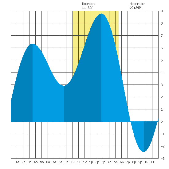 Ukolnoi Island tide chart for Sunday, January 4, 2026
