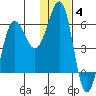 Ukolnoi Island tide chart for Sunday, January 4, 2026