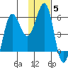 Ukolnoi Island tide chart for Monday, January 5, 2026