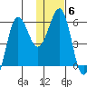 Ukolnoi Island tide chart for Tuesday, January 6, 2026
