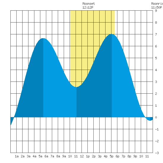 Ukolnoi Island tide chart for Wednesday, January 7, 2026