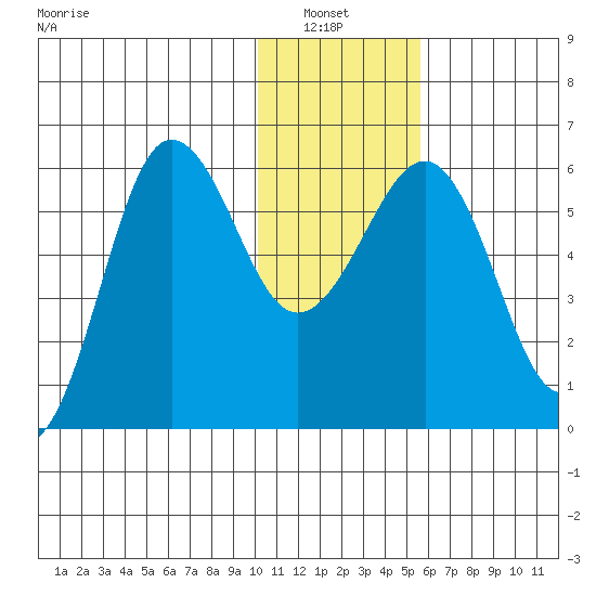 Ukolnoi Island tide chart for Thursday, January 8, 2026