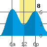 Ukolnoi Island tide chart for Thursday, January 8, 2026