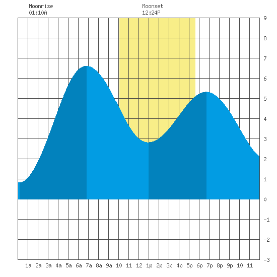 Ukolnoi Island tide chart for Friday, January 9, 2026