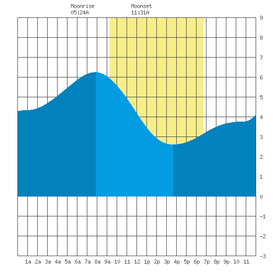 Ukolnoi Island tide chart for Tuesday, February 10, 2026