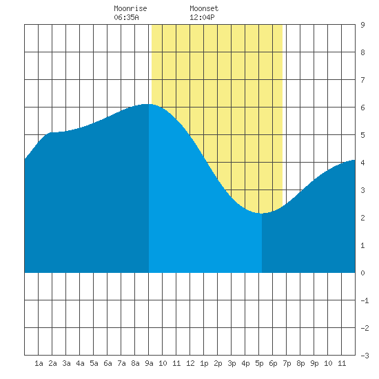 Ukolnoi Island tide chart for Wednesday, February 11, 2026