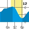 Ukolnoi Island tide chart for Thursday, February 12, 2026