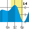 Ukolnoi Island tide chart for Saturday, February 14, 2026