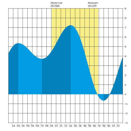 Ukolnoi Island tide chart for Sunday, February 15, 2026