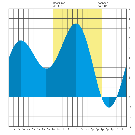 Ukolnoi Island tide chart for Monday, February 16, 2026