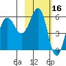 Ukolnoi Island tide chart for Monday, February 16, 2026