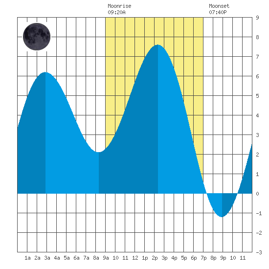 Ukolnoi Island tide chart for Tuesday, February 17, 2026