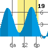 Ukolnoi Island tide chart for Thursday, February 19, 2026