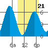 Ukolnoi Island tide chart for Saturday, February 21, 2026