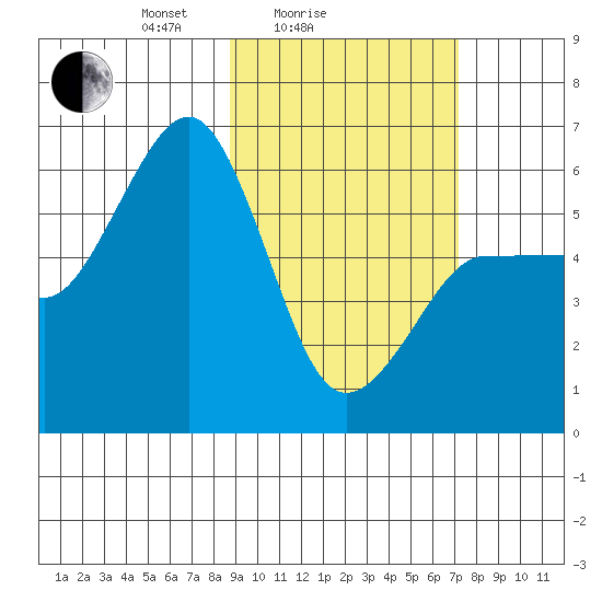 Ukolnoi Island tide chart for Tuesday, February 24, 2026