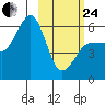 Ukolnoi Island tide chart for Tuesday, February 24, 2026