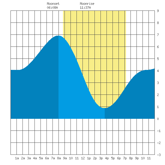 Ukolnoi Island tide chart for Wednesday, February 25, 2026