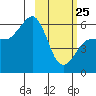 Ukolnoi Island tide chart for Wednesday, February 25, 2026