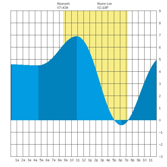 Ukolnoi Island tide chart for Friday, February 27, 2026