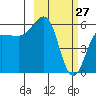 Ukolnoi Island tide chart for Friday, February 27, 2026