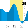 Ukolnoi Island tide chart for Saturday, February 28, 2026