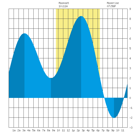 Ukolnoi Island tide chart for Monday, February 2, 2026