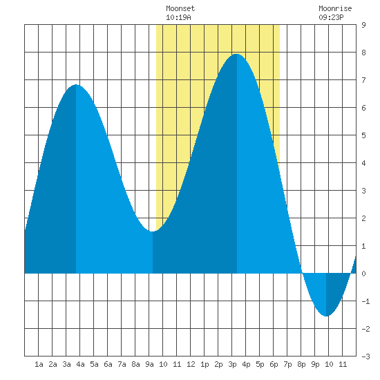 Ukolnoi Island tide chart for Tuesday, February 3, 2026
