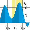 Ukolnoi Island tide chart for Tuesday, February 3, 2026