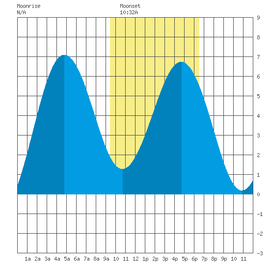 Ukolnoi Island tide chart for Thursday, February 5, 2026