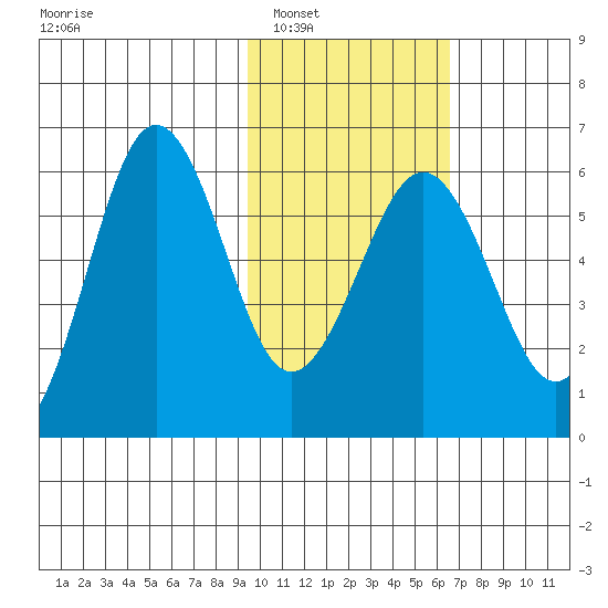 Ukolnoi Island tide chart for Friday, February 6, 2026