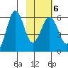 Ukolnoi Island tide chart for Friday, February 6, 2026