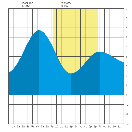 Ukolnoi Island tide chart for Sunday, February 8, 2026