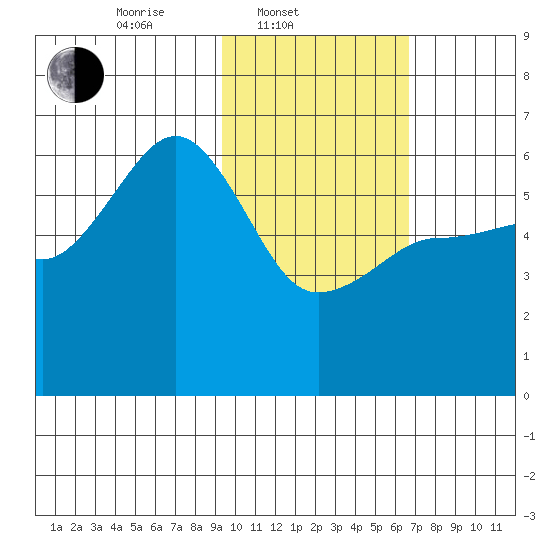 Ukolnoi Island tide chart for Monday, February 9, 2026