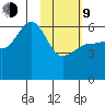 Ukolnoi Island tide chart for Monday, February 9, 2026