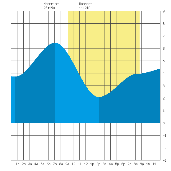 Ukolnoi Island tide chart for Tuesday, March 10, 2026