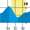 Ukolnoi Island tide chart for Tuesday, March 10, 2026
