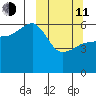 Ukolnoi Island tide chart for Wednesday, March 11, 2026