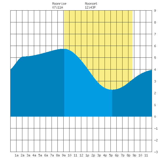 Ukolnoi Island tide chart for Thursday, March 12, 2026