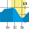Ukolnoi Island tide chart for Friday, March 13, 2026