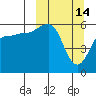 Ukolnoi Island tide chart for Saturday, March 14, 2026