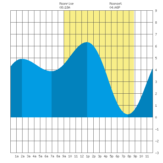 Ukolnoi Island tide chart for Sunday, March 15, 2026