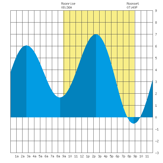 Ukolnoi Island tide chart for Tuesday, March 17, 2026
