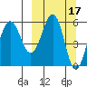 Ukolnoi Island tide chart for Tuesday, March 17, 2026