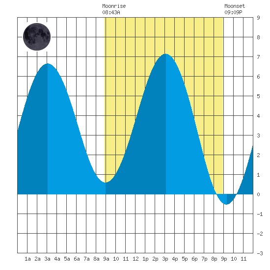 Ukolnoi Island tide chart for Wednesday, March 18, 2026