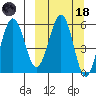 Ukolnoi Island tide chart for Wednesday, March 18, 2026